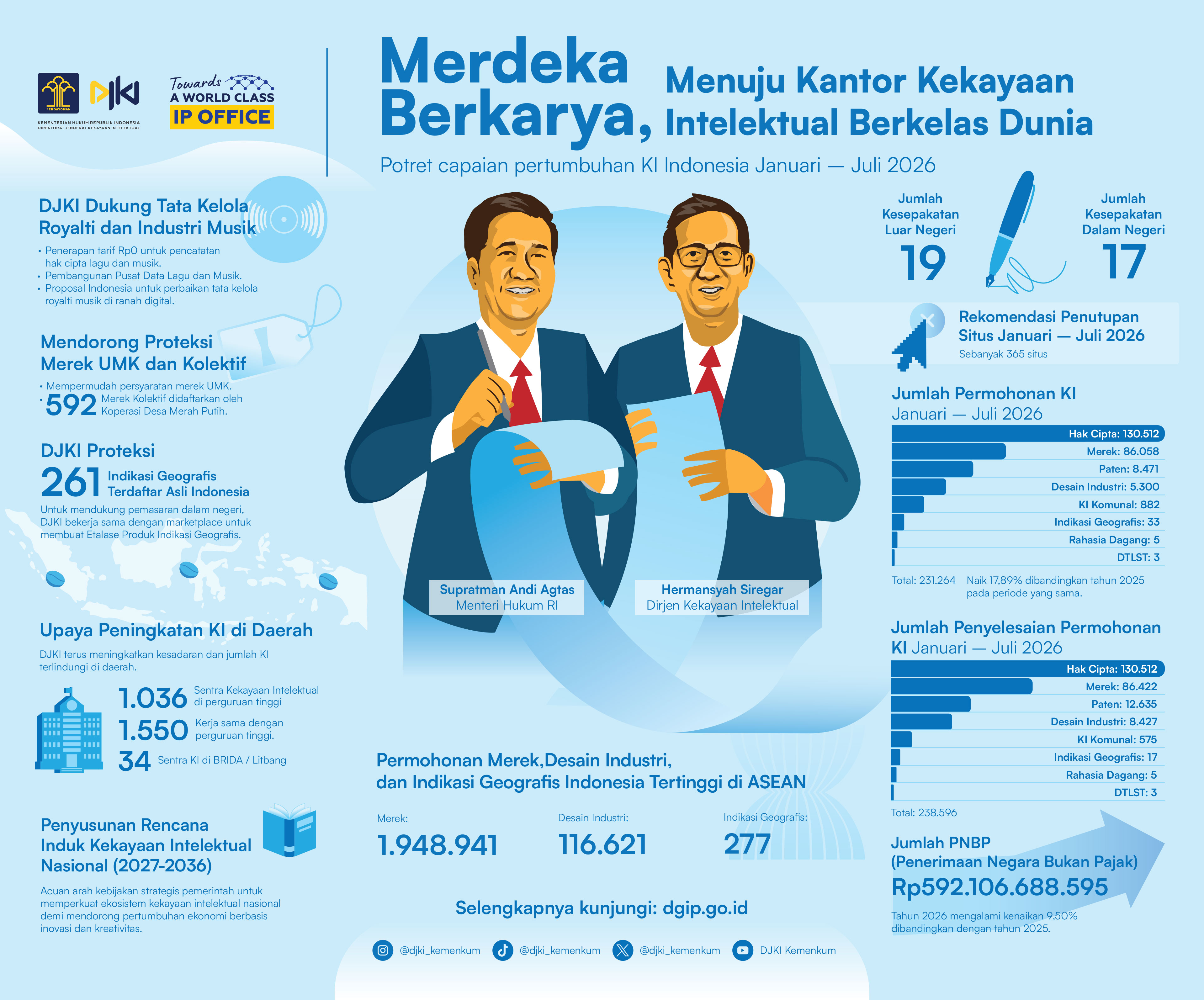 Freedom to Create: Towards World-Class Intellectual Property