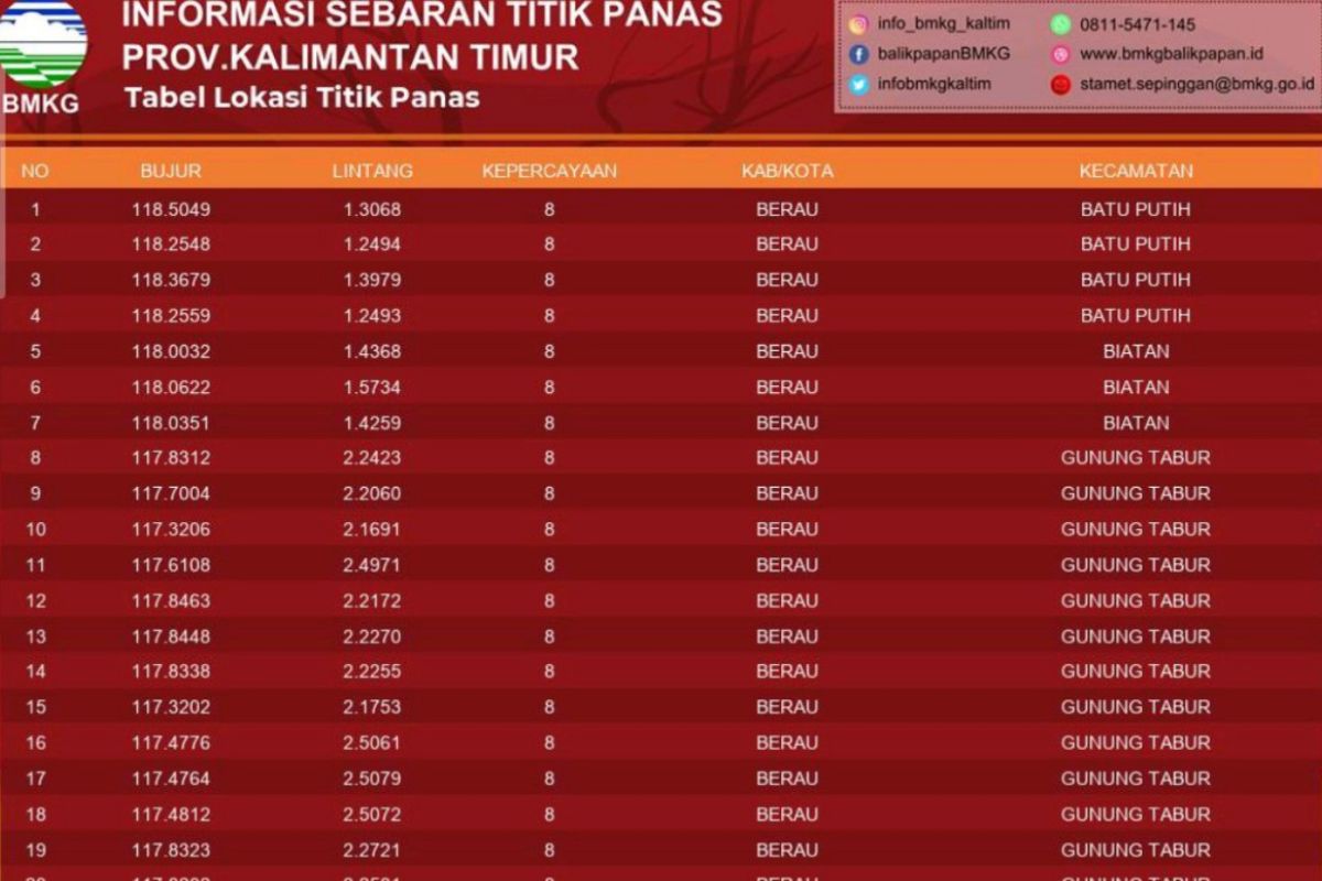 BMKG urges fire mitigation as East Kalimantan records 11,869 hotspots