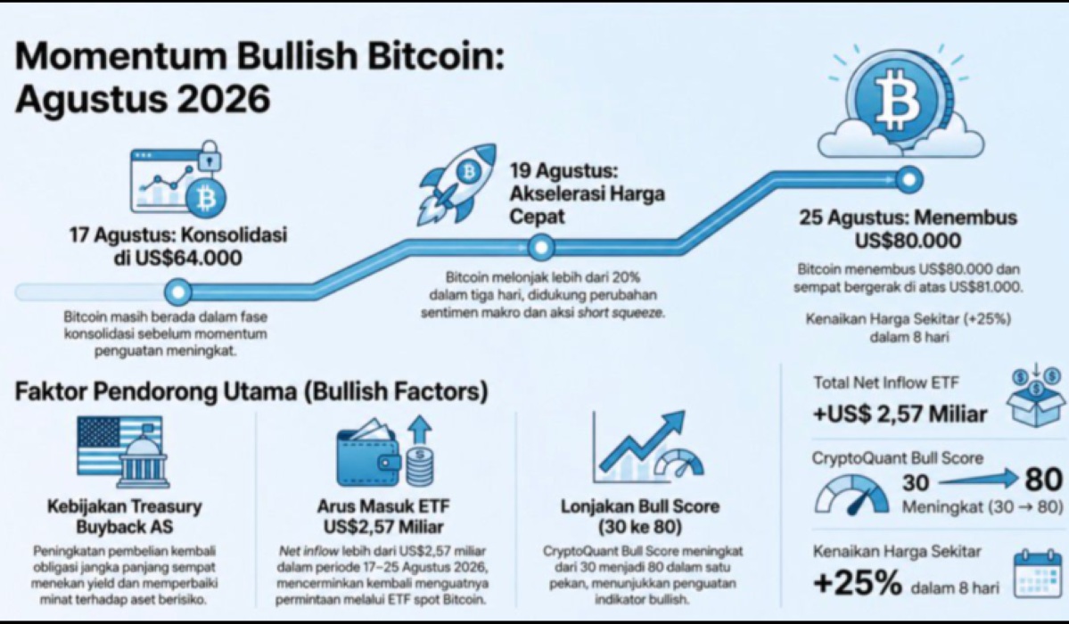 Bitcoin Breaks Psychological Level, Investors Warned of Volatility