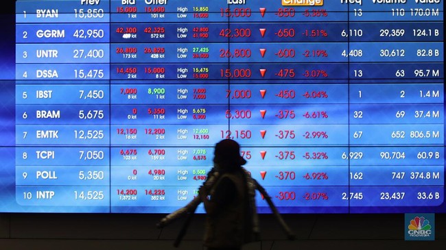 JCI Surges as Foreign Investors Exit Certain Stocks
