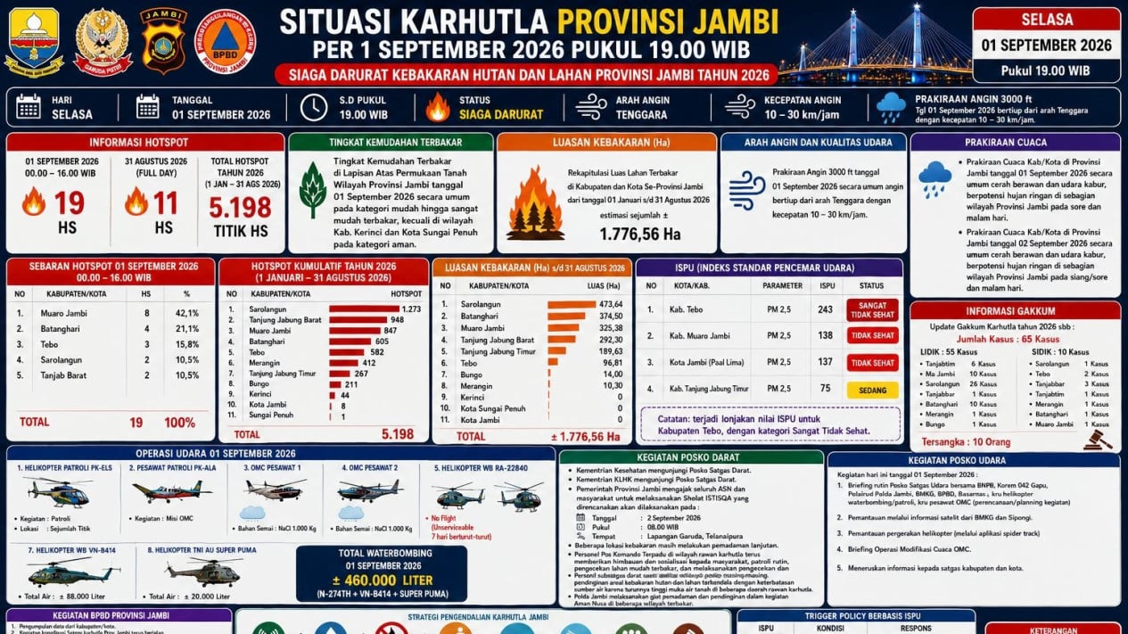 Forest and Land Fires: Jambi Provincial DPRD Ensures Embers are Extinguished and Peatlands Rehydrated