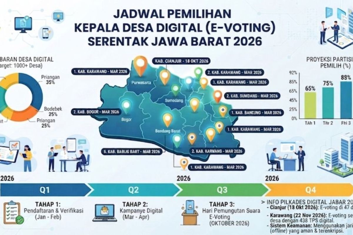 West Java Regional Council prepares for simultaneous digital village head elections in six regencies