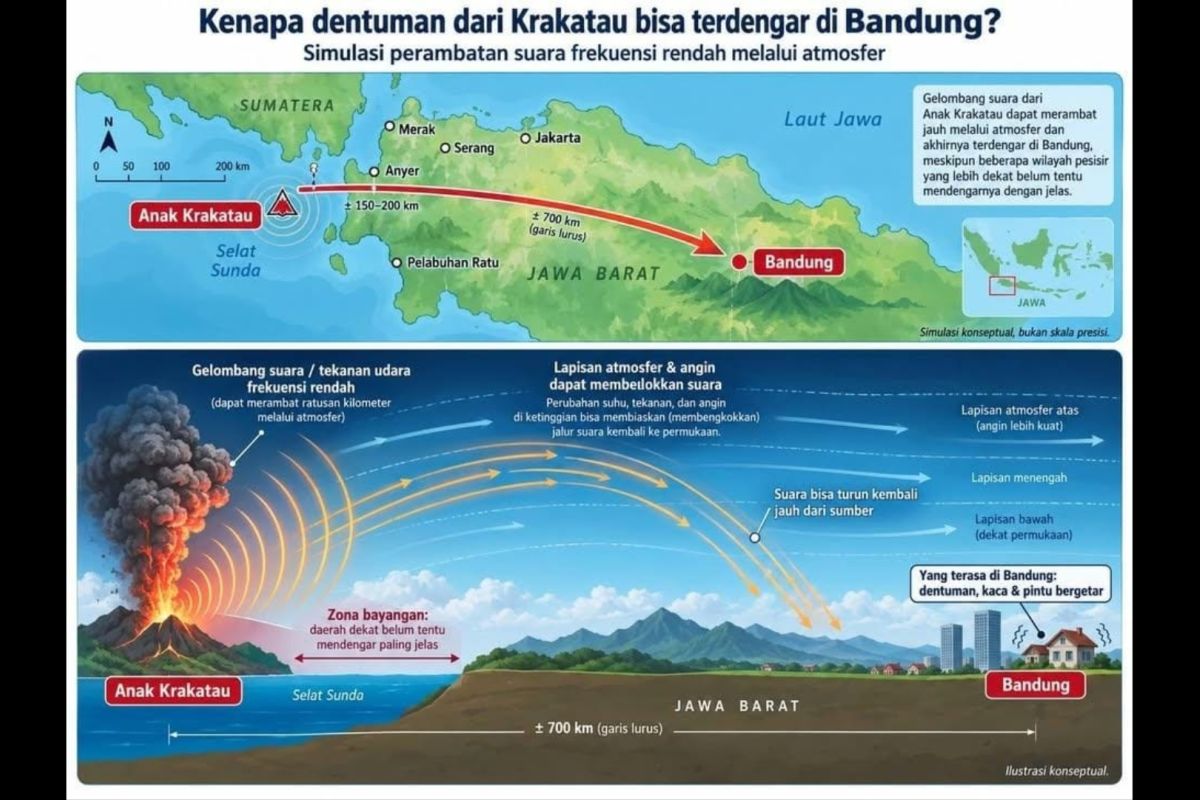 What is a skyquake, the phenomenon linked to loud booms in Bandung?