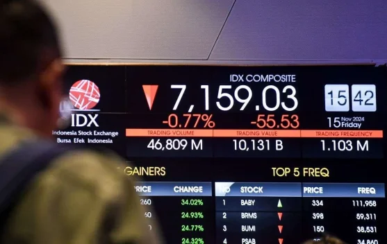 IDX Stocks Fall 1.43 Percent Last Week as Trading Activity Slows