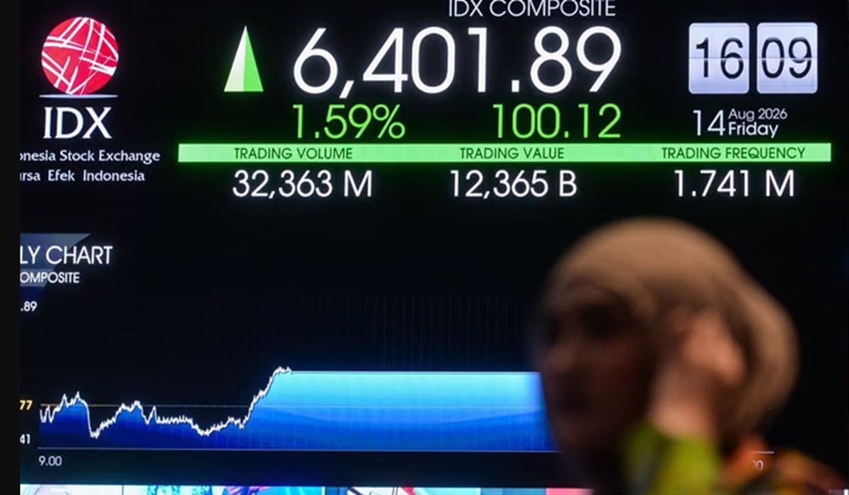 JCI Strengthens to 6,455 Following Expected Fed Rate Hike