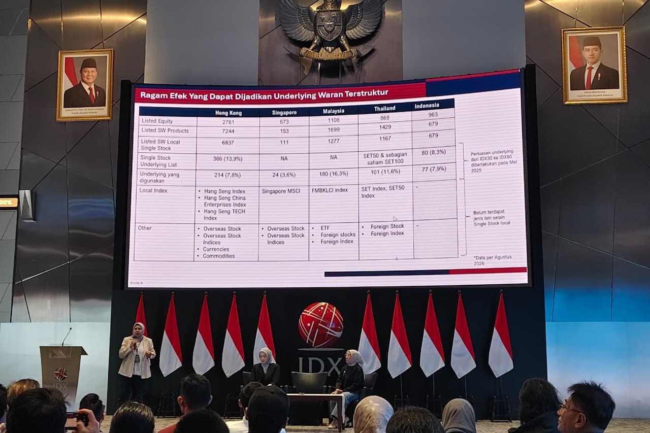 IDX Records 679 Structured Warrants with Transaction Value of Rp4.18 Trillion
