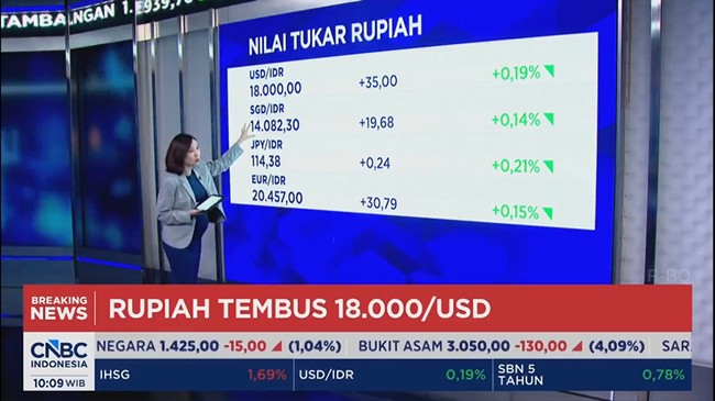 Video: Rupiah Plummets, Breaking the Rp 18,000 Mark per US Dollar